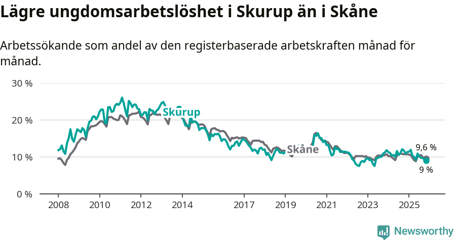 Graf: Arbetslöshet bland unga i Skurups kommun och Skåne län