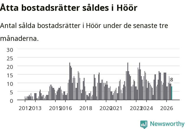 Graf: Antal sålda bostadsrätter i Höörs kommun