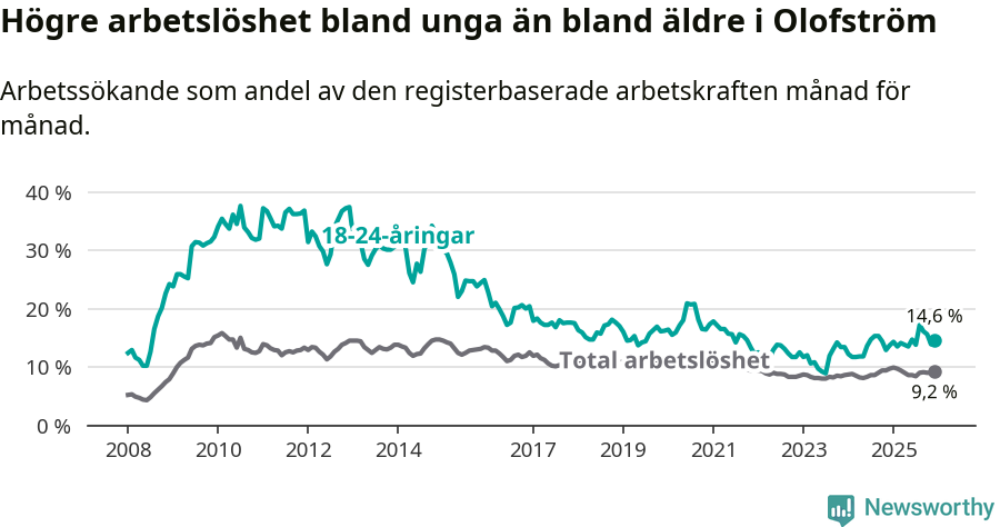 Graf: Skillnad i arbetslöshet mellan unga och hela befolkningen i Olofströms kommun