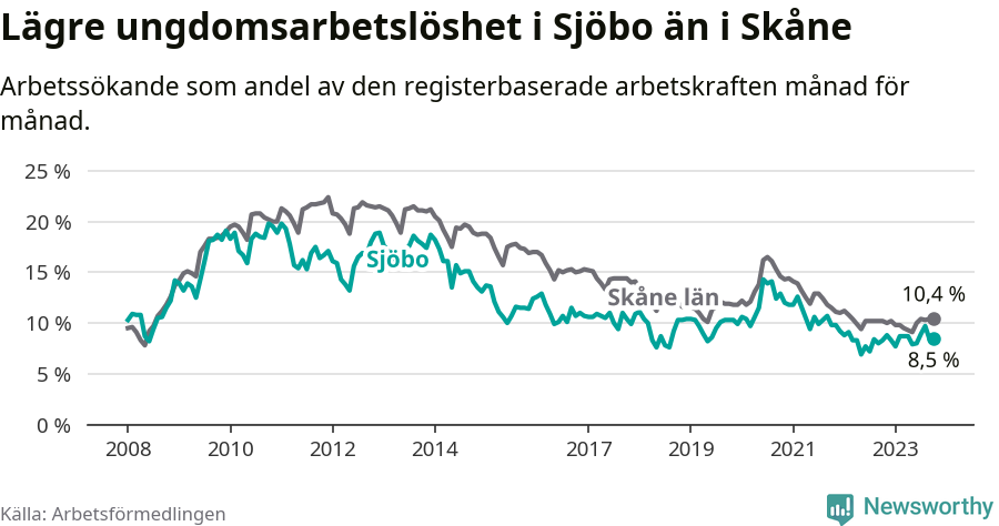 Graf: Arbetslöshet bland unga i Sjöbo kommun och Skåne län