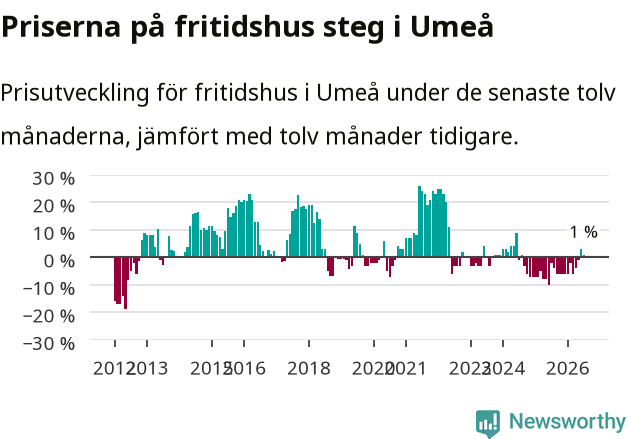 Graf: Prisutveckling för fritidshus i Umeå kommun