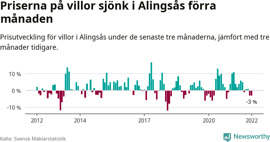 Graf: Prisutveckling för villor i Alingsås kommun