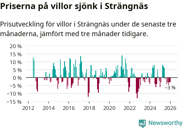 Graf: Prisutveckling för villor i Strängnäs kommun