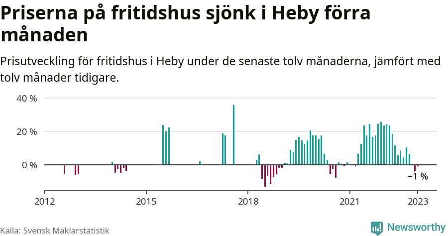 Graf: Prisutveckling för fritidshus i Heby kommun