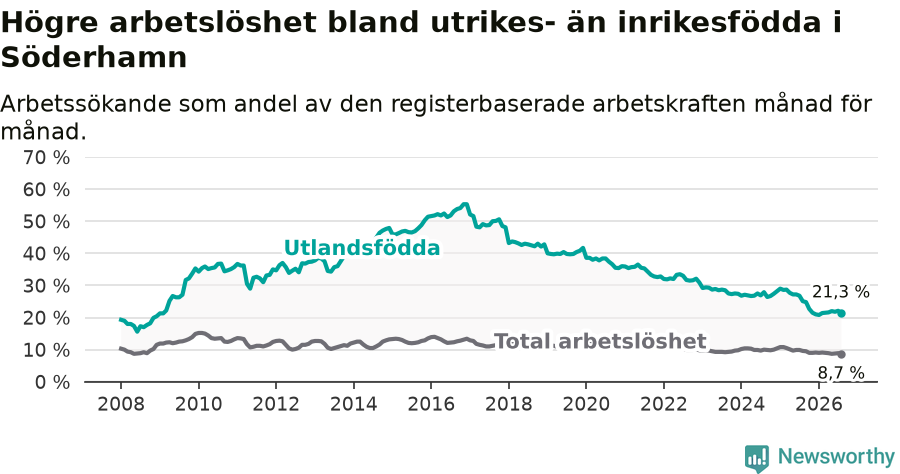 Graf: Skillnad i arbetslöshet mellan utrikesfödda och hela befolkningen i Söderhamns kommun