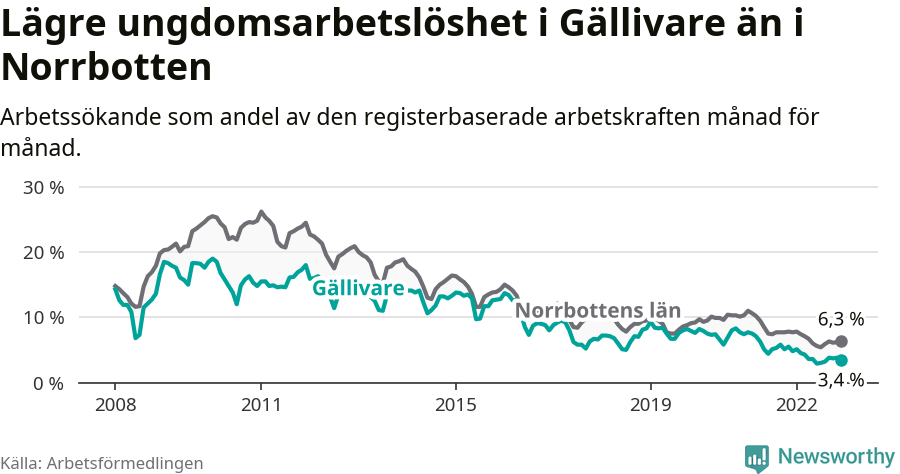 Graf: Arbetslöshet bland unga i Gällivare kommun och Norrbottens län