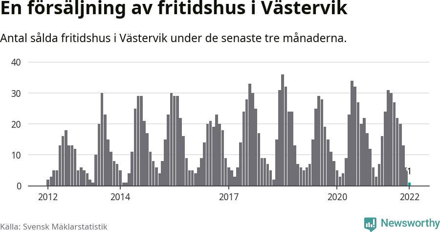 Graf: Antal sålda fritidshus i Västerviks kommun