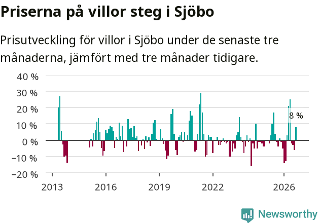 Graf: Prisutveckling för villor i Sjöbo kommun