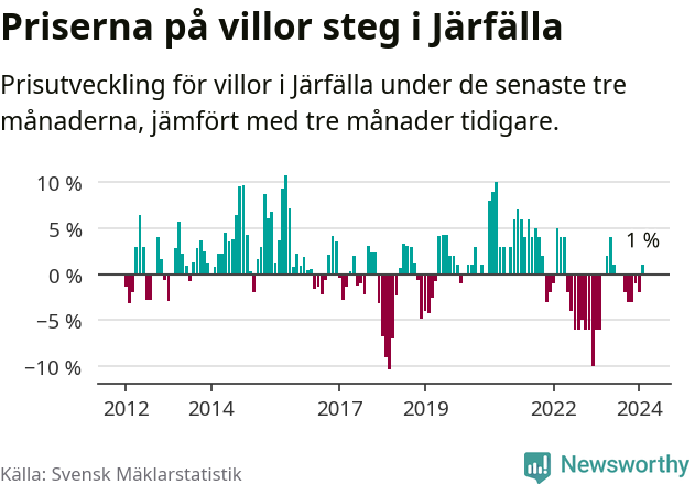 Graf: Prisutveckling för villor i Järfälla kommun