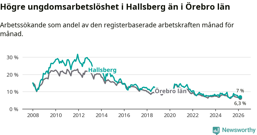 Graf: Arbetslöshet bland unga i Hallsbergs kommun och Örebro län