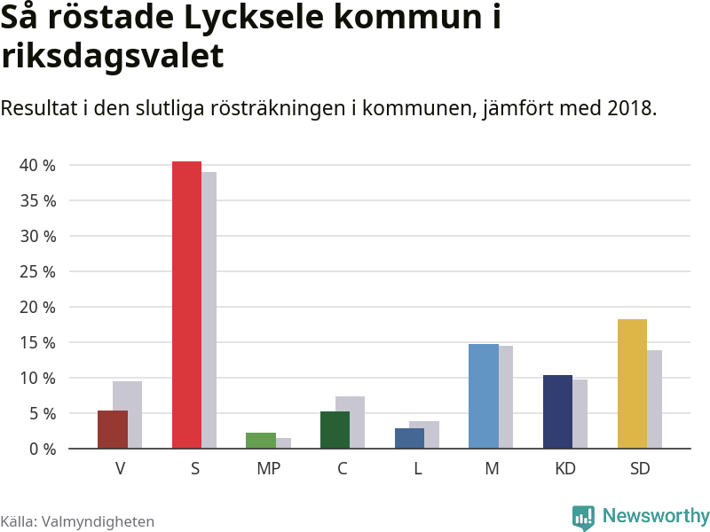 Graf: Så röstade Lycksele kommun i riksdagsvalet, jämfört med 2018