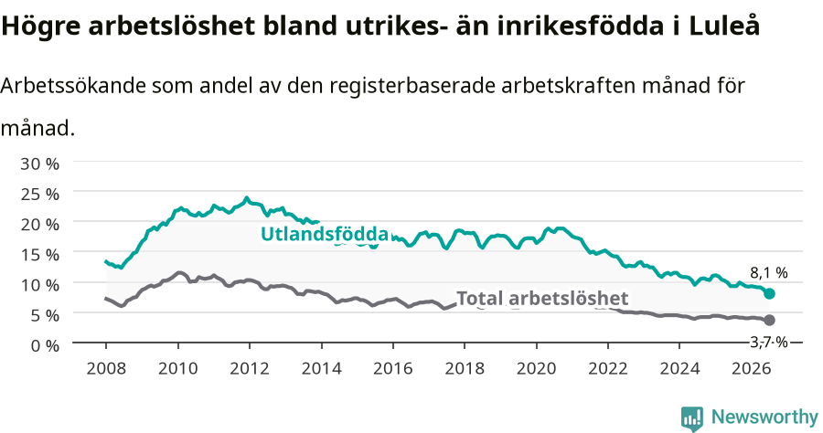Graf: Skillnad i arbetslöshet mellan utrikesfödda och hela befolkningen i Luleå kommun