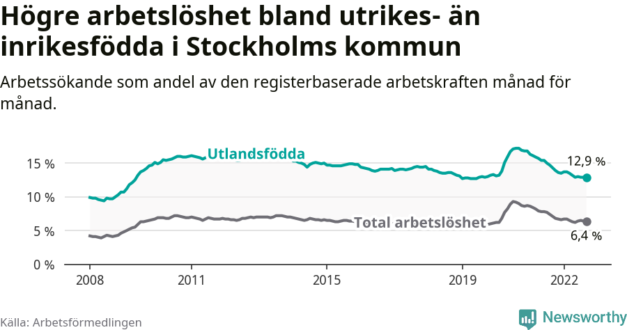 Graf: Skillnad i arbetslöshet mellan utrikesfödda och hela befolkningen i Stockholms kommun