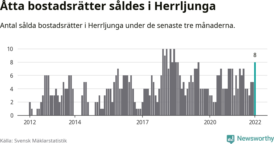 Graf: Antal sålda bostadsrätter i Herrljunga kommun