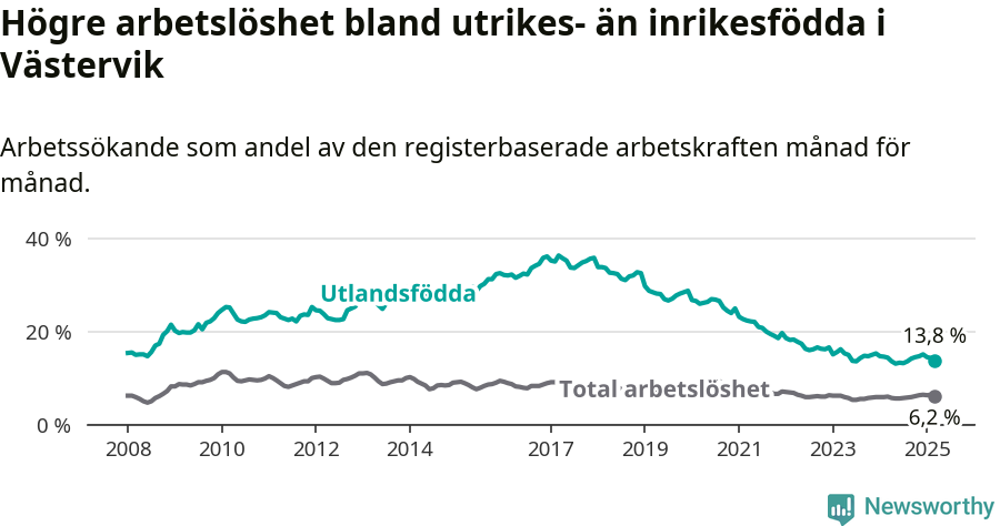 Graf: Skillnad i arbetslöshet mellan utrikesfödda och hela befolkningen i Västerviks kommun