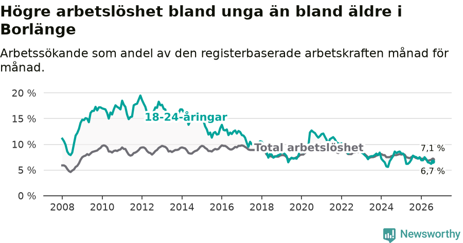 Graf: Skillnad i arbetslöshet mellan unga och hela befolkningen i Borlänge kommun