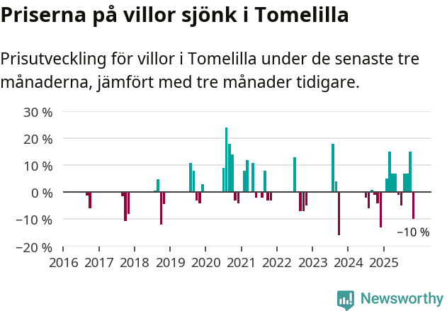 Graf: Prisutveckling för villor i Tomelilla kommun