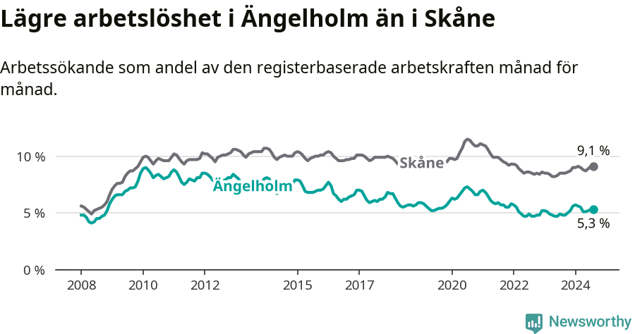 Graf: Arbetslöshet i Ängelholms kommun och Skåne län