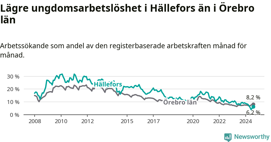 Graf: Arbetslöshet bland unga i Hällefors kommun och Örebro län