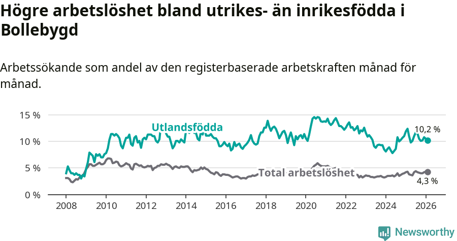 Graf: Skillnad i arbetslöshet mellan utrikesfödda och hela befolkningen i Bollebygds kommun