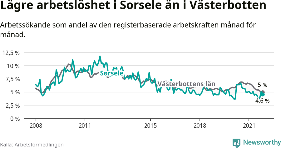 Graf: Arbetslöshet i Sorsele kommun och Västerbottens län
