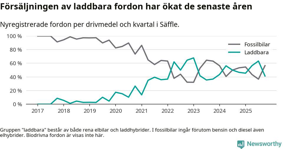 Graf: Andel laddbara bilar av alla nyregistreringar över tid