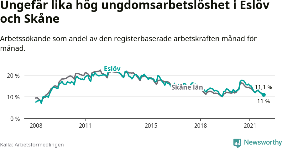 Graf: Arbetslöshet bland unga i Eslövs kommun och Skåne län