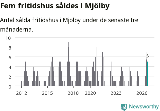 Graf: Antal sålda fritidshus i Mjölby kommun