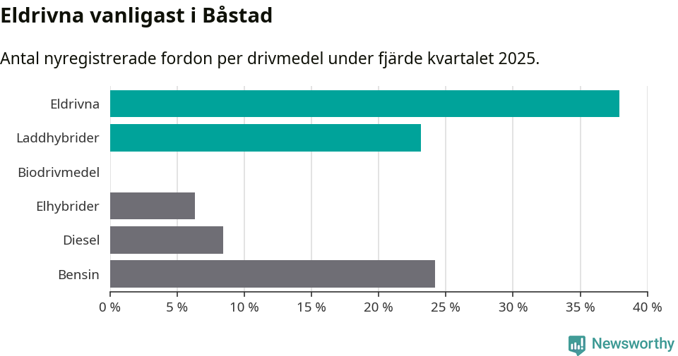 Graf: Antal nyregistrerade fordon per drivmedel