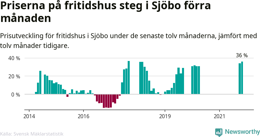Graf: Prisutveckling för fritidshus i Sjöbo kommun