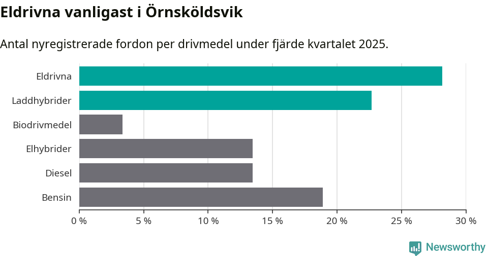 Graf: Antal nyregistrerade fordon per drivmedel