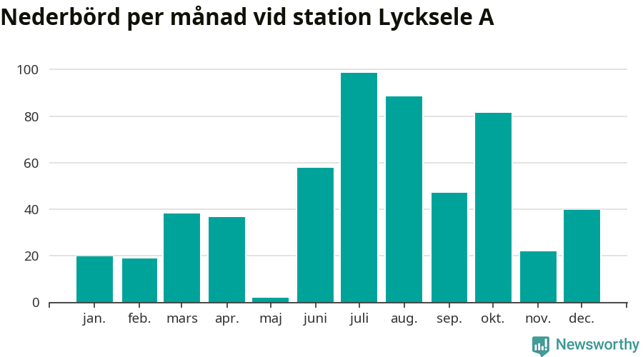 Diagram som visar total nederbörd, månad för månad.