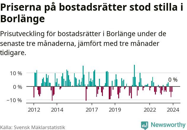 Graf: Prisutveckling för bostadsrätter i Borlänge kommun