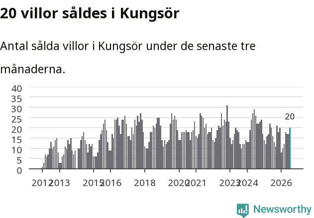 Graf: Antal sålda villor i Kungsörs kommun