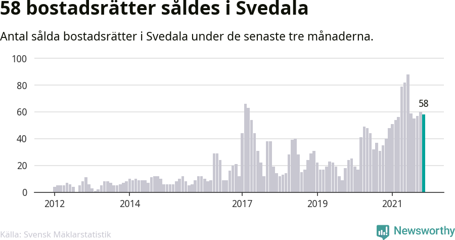 Graf: Antal sålda bostadsrätter i Svedala kommun