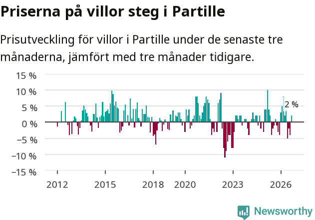 Graf: Prisutveckling för villor i Partille kommun