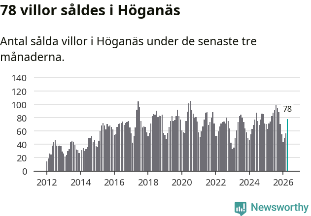 Graf: Antal sålda villor i Höganäs kommun