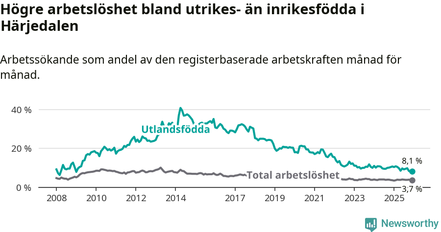Graf: Skillnad i arbetslöshet mellan utrikesfödda och hela befolkningen i Härjedalens kommun