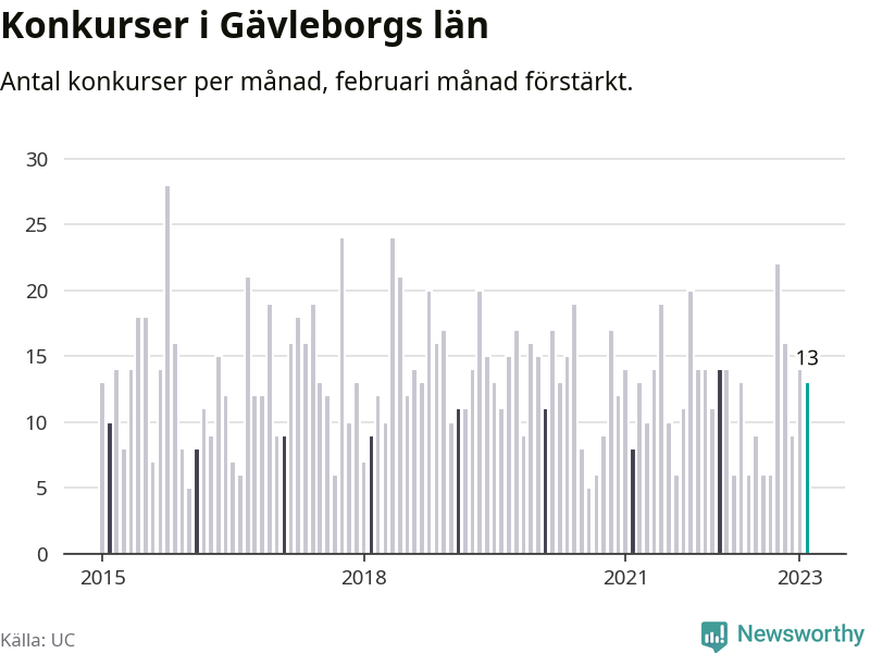 Graf: Antal konkurser per månad i Gävleborgs län