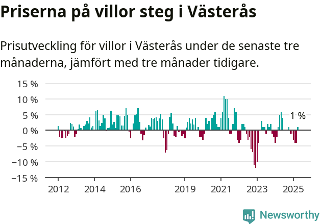 Graf: Prisutveckling för villor i Västerås kommun