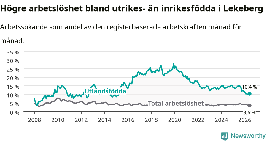 Graf: Skillnad i arbetslöshet mellan utrikesfödda och hela befolkningen i Lekebergs kommun