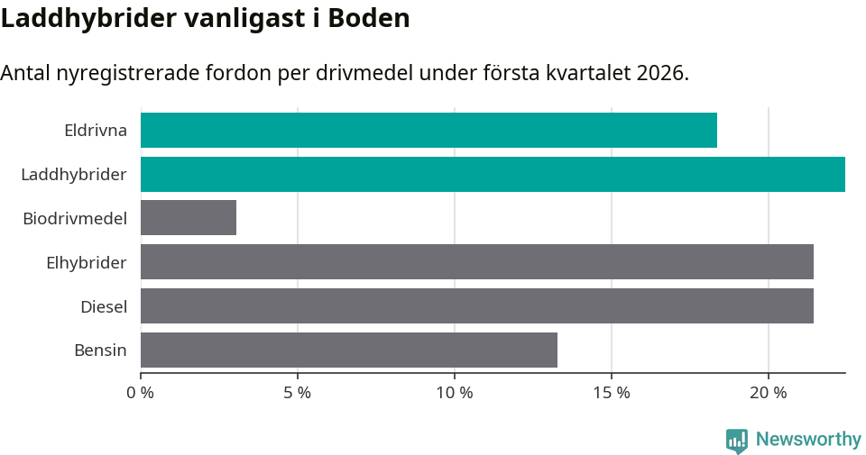 Graf: Antal nyregistrerade fordon per drivmedel