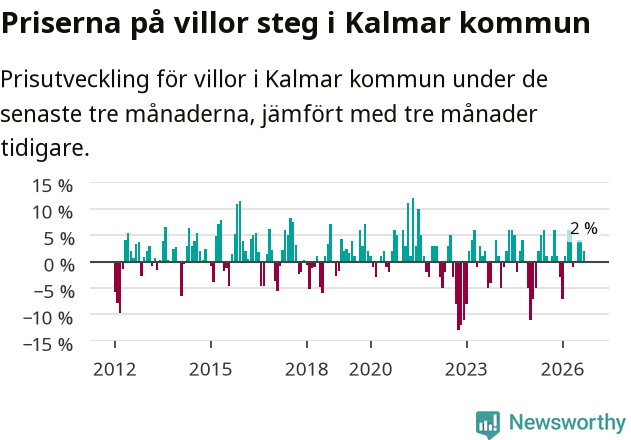 Graf: Prisutveckling för villor i Kalmar kommun