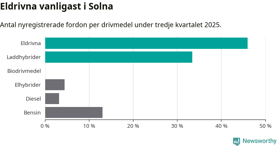 Graf: Antal nyregistrerade fordon per drivmedel