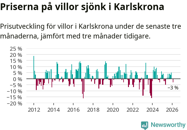 Graf: Prisutveckling för villor i Karlskrona kommun