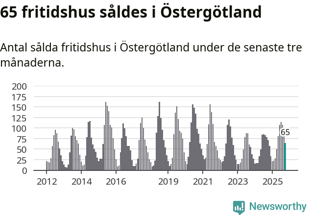 Graf: Antal sålda fritidshus i Östergötlands län