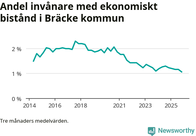 Graf över andelen biståndstagare per tremånadersperiod