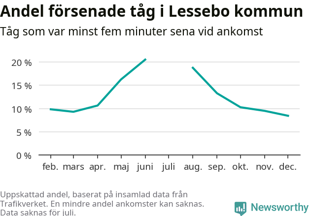 Graf över andel försenade tåg per månad
