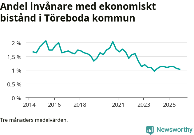 Graf över andelen biståndstagare per tremånadersperiod