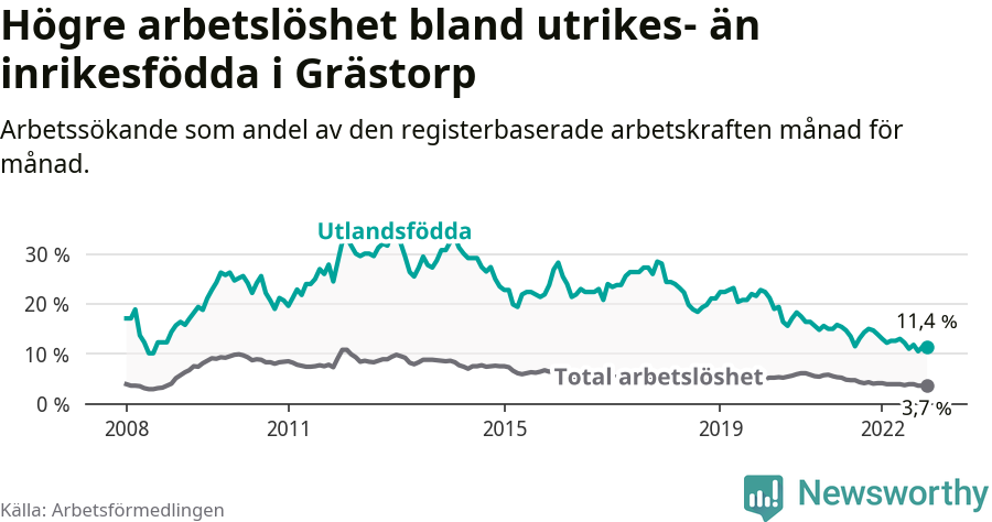 Graf: Skillnad i arbetslöshet mellan utrikesfödda och hela befolkningen i Grästorps kommun